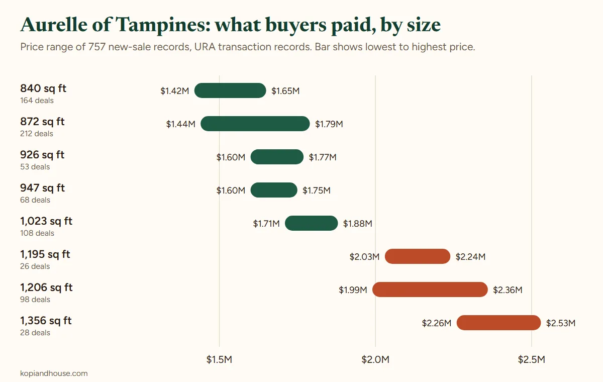 Chart of what buyers paid at Aurelle of Tampines by unit size, from URA records: 840 sq ft $1.42M to $1.65M, 872 sq ft $1.44M to $1.79M, 1,023 sq ft $1.71M to $1.88M, 1,206 sq ft $1.99M to $2.36M, 1,356 sq ft $2.26M to $2.53M.