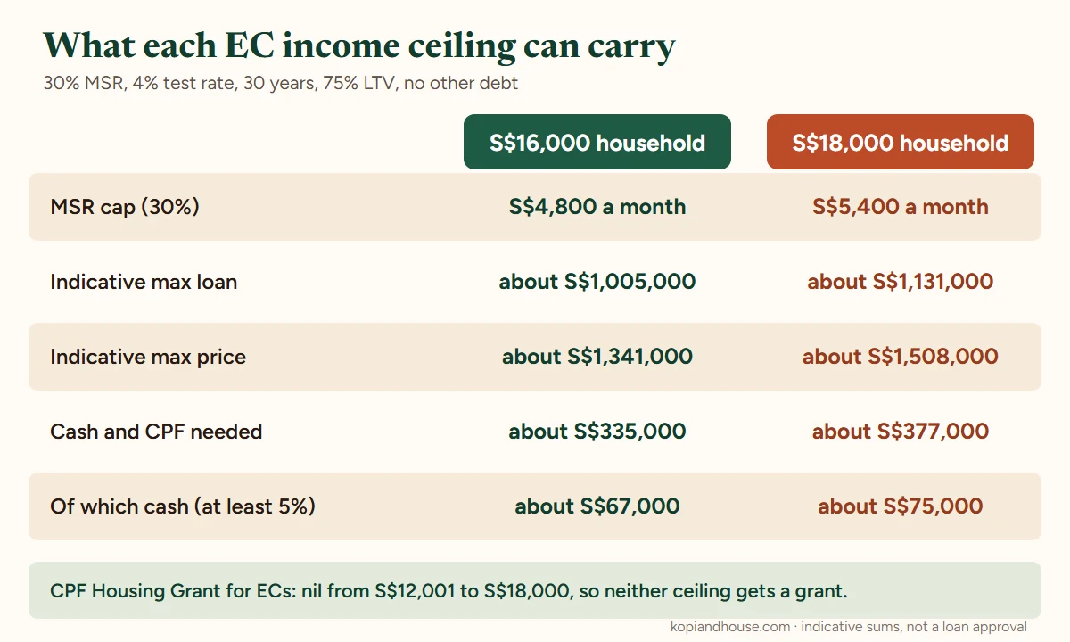 Comparison of the S$16,000 and S$18,000 EC income ceilings at a 30% MSR: monthly cap S$4,800 against S$5,400, indicative max loan about S$1,005,000 against about S$1,131,000, indicative max price about S$1,341,000 against about S$1,508,000, cash and CPF about S$335,000 against about S$377,000, cash about S$67,000 against about S$75,000, and no CPF Housing Grant at either ceiling.