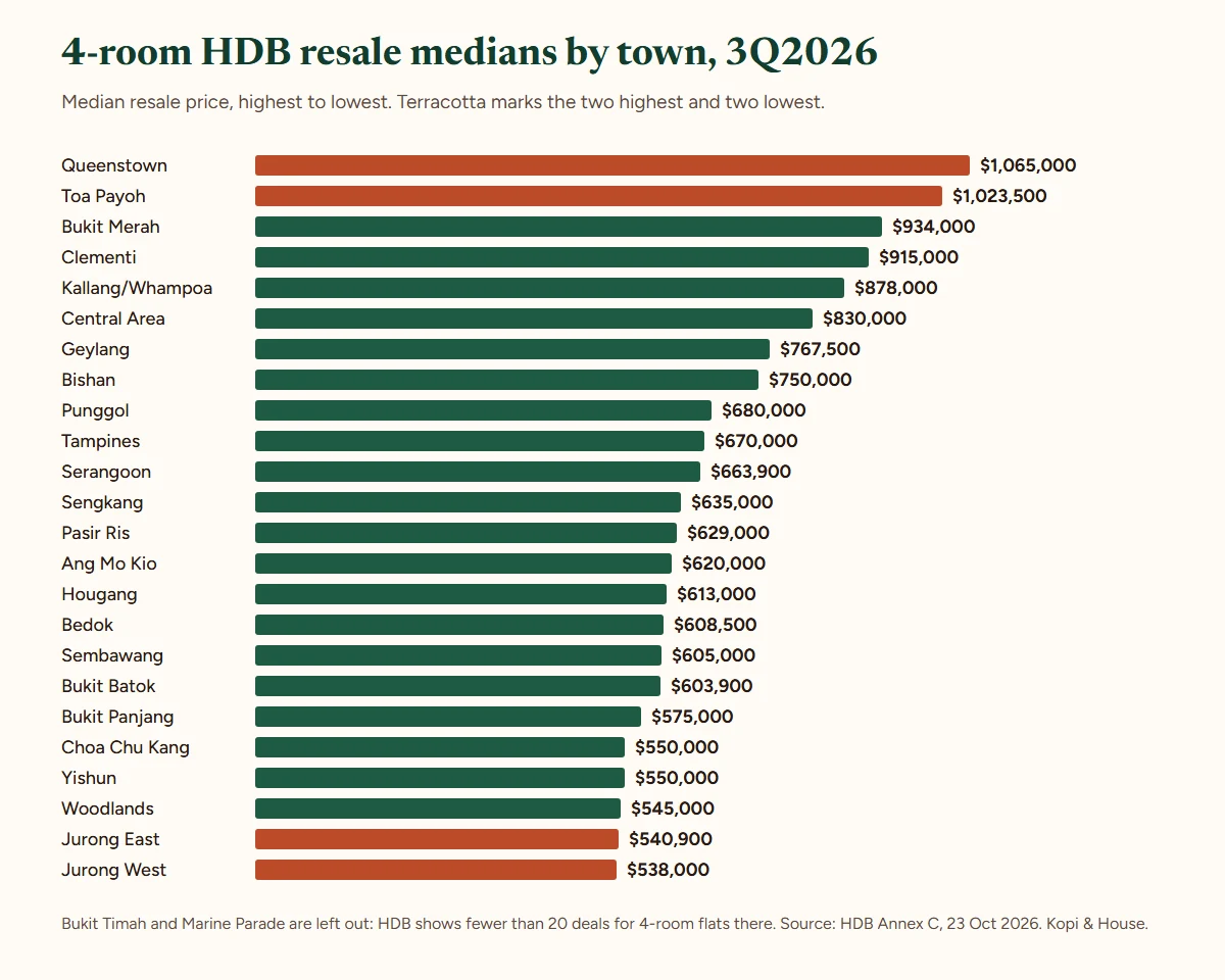 Bar chart of 4-room HDB resale medians by town, 3Q2026, from Queenstown $1,065,000, Toa Payoh $1,023,500 and Bukit Merah $934,000 down to Jurong East $540,900 and Jurong West $538,000; Bukit Timah and Marine Parade left out for fewer than 20 deals.