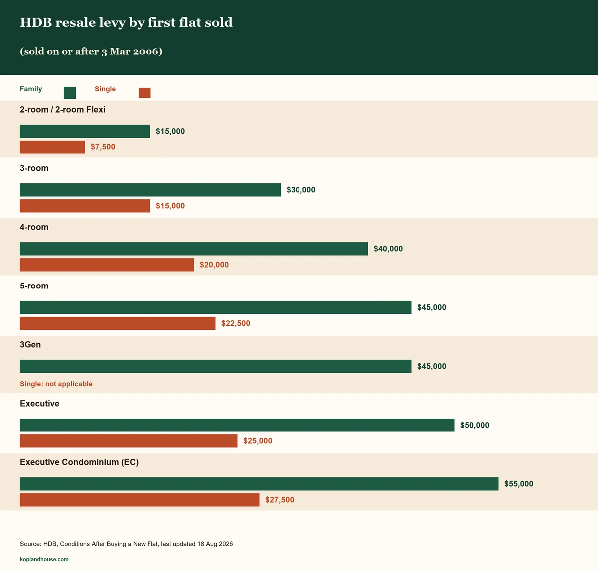 Bar chart of HDB resale levy by first flat sold on or after 3 Mar 2006: family levy runs from $15,000 for a 2-room flat to $55,000 for an Executive Condominium, and single levy from $7,500 to $27,500; 3Gen single is not applicable.