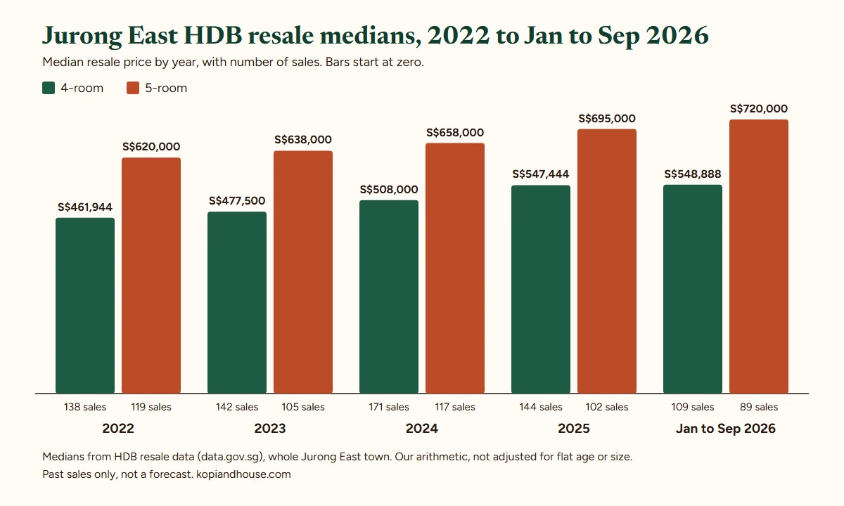 Bar chart of Jurong East HDB resale medians: 4-room S$461,944 in 2022, S$477,500 in 2023, S$508,000 in 2024, S$547,444 in 2025 and S$548,888 in Jan to Sep 2026; 5-room S$620,000, S$638,000, S$658,000, S$695,000 and S$720,000, with sales counts for each.