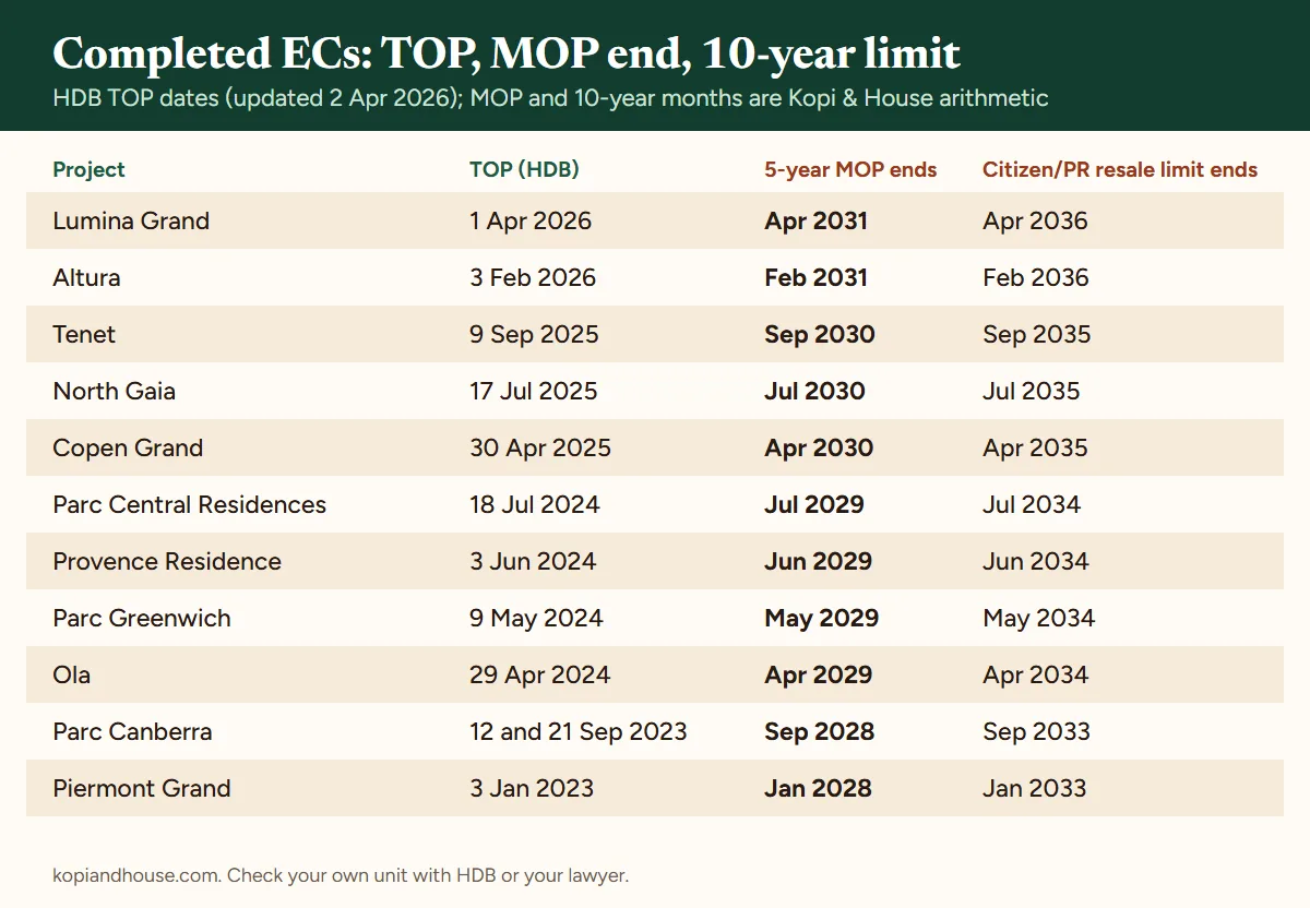 Table of the 11 completed ECs on HDB's TOP list, from Piermont Grand (TOP 3 Jan 2023, 5-year MOP ends Jan 2028, 10-year citizen and PR resale limit ends Jan 2033) to Lumina Grand (TOP 1 Apr 2026, MOP ends Apr 2031, limit ends Apr 2036); MOP and limit months are our arithmetic.