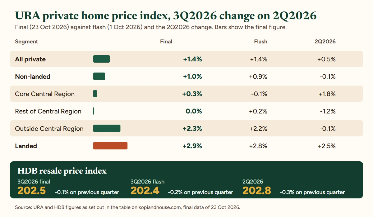 Chart of URA 3Q2026 final price changes: all private +1.4%, non-landed +1.0%, OCR +2.3%, landed +2.9%; HDB index 202.5.