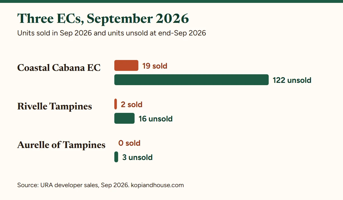 Bar chart of three ECs in Sep 2026, units sold and unsold at end-Sep: Coastal Cabana 19 sold and 122 unsold, Rivelle Tampines 2 sold and 16 unsold, Aurelle of Tampines 0 sold and 3 unsold.