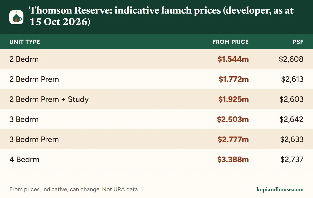 Table of Thomson Reserve indicative launch prices from the developer as at 15 Oct 2026: from $1.544m for a 2 Bedrm to $3.388m for a 4 Bedrm, at $2,603 to $2,737 psf.